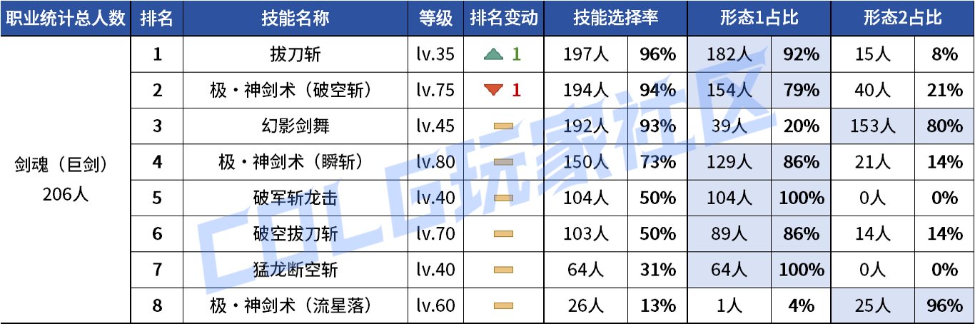 【统计：技能定制】VP重做女漫影舞最大赢家？韩服玩家技能进化选择率（0731第五期）4