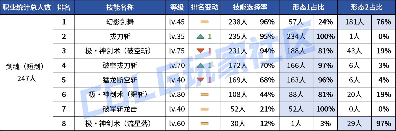 【统计：技能定制】VP重做女漫影舞最大赢家？韩服玩家技能进化选择率（0731第五期）6