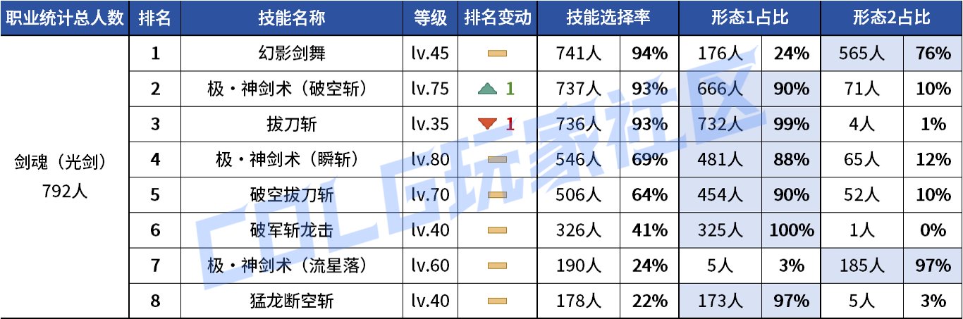 【统计：技能定制】VP重做女漫影舞最大赢家？韩服玩家技能进化选择率（0731第五期）7