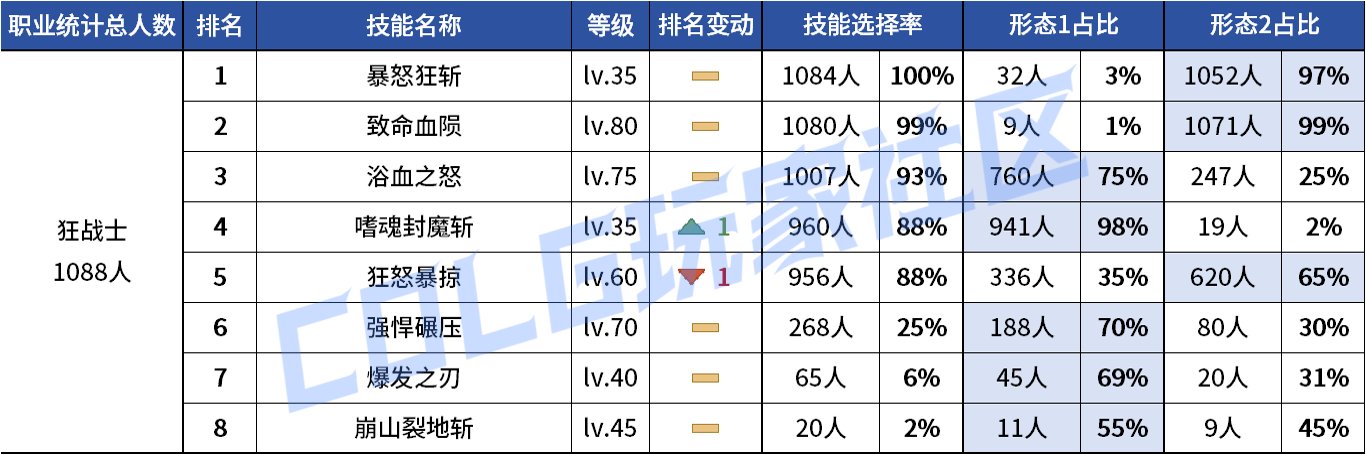 【统计：技能定制】VP重做女漫影舞最大赢家？韩服玩家技能进化选择率（0731第五期）11