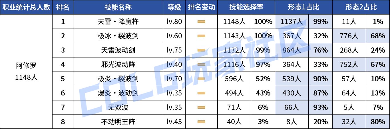 【统计：技能定制】VP重做女漫影舞最大赢家？韩服玩家技能进化选择率（0731第五期）13