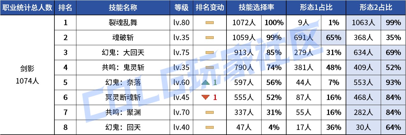 【统计：技能定制】VP重做女漫影舞最大赢家？韩服玩家技能进化选择率（0731第五期）15