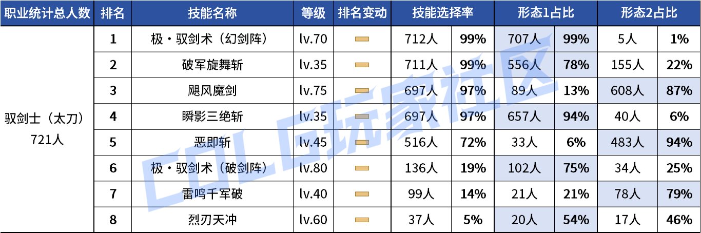【统计：技能定制】VP重做女漫影舞最大赢家？韩服玩家技能进化选择率（0731第五期）17