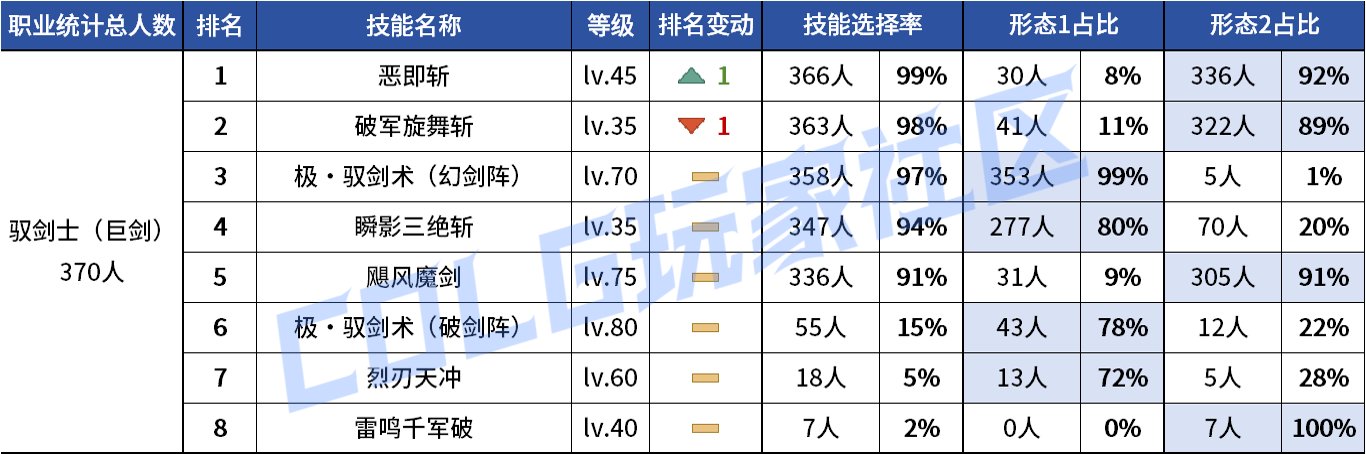 【统计：技能定制】VP重做女漫影舞最大赢家？韩服玩家技能进化选择率（0731第五期）18