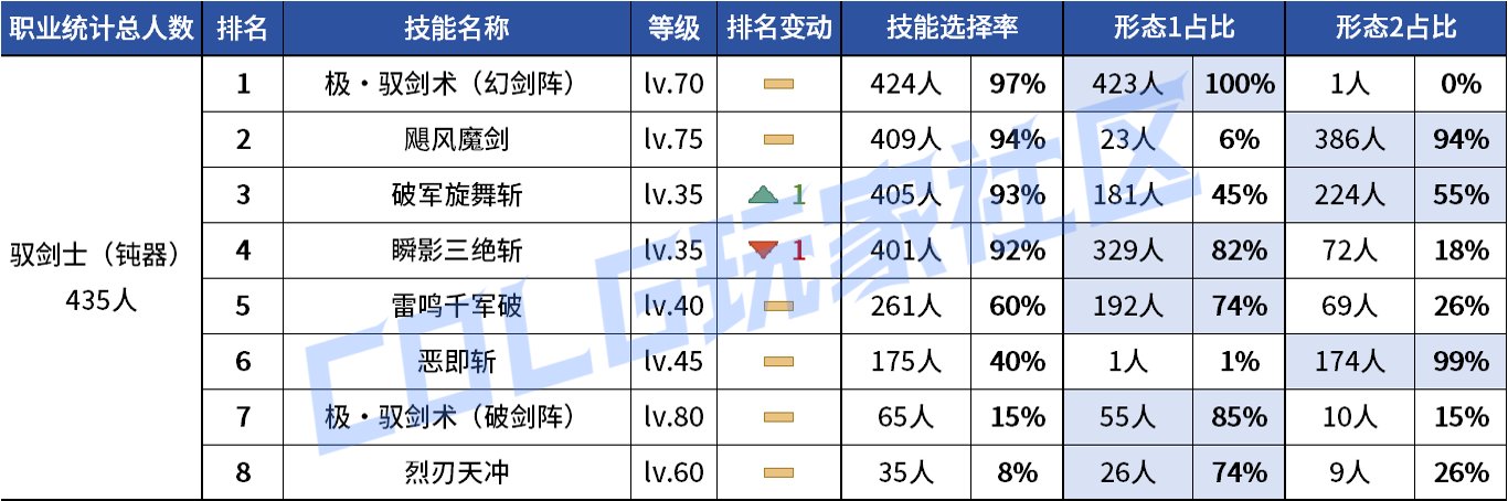 【统计：技能定制】VP重做女漫影舞最大赢家？韩服玩家技能进化选择率（0731第五期）19