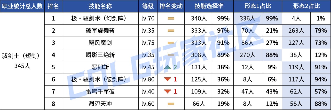 【统计：技能定制】VP重做女漫影舞最大赢家？韩服玩家技能进化选择率（0731第五期）20