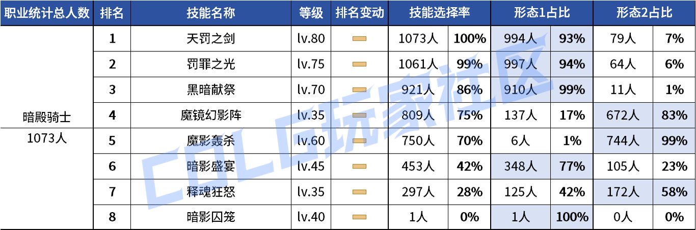 【统计：技能定制】VP重做女漫影舞最大赢家？韩服玩家技能进化选择率（0731第五期）22