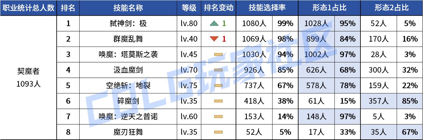 【统计：技能定制】VP重做女漫影舞最大赢家？韩服玩家技能进化选择率（0731第五期）24