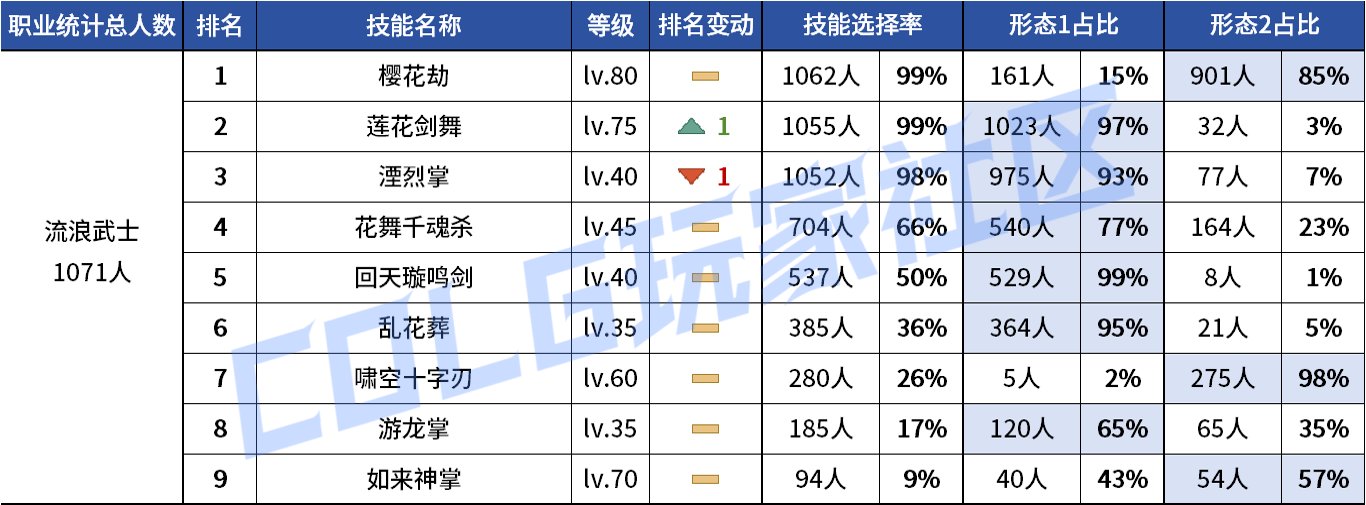 【统计：技能定制】VP重做女漫影舞最大赢家？韩服玩家技能进化选择率（0731第五期）26
