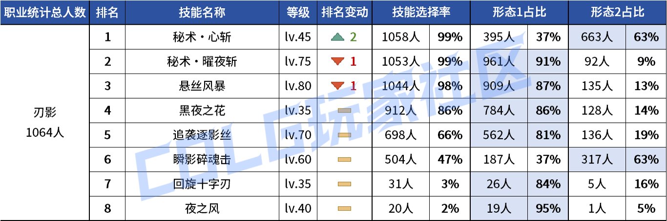 【统计：技能定制】VP重做女漫影舞最大赢家？韩服玩家技能进化选择率（0731第五期）28