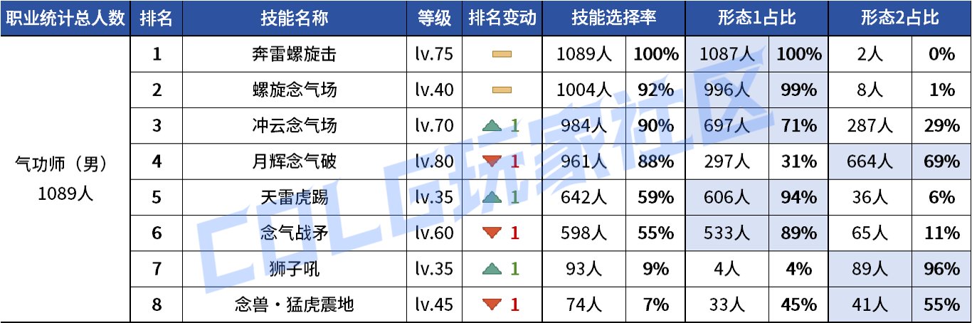 【统计：技能定制】VP重做女漫影舞最大赢家？韩服玩家技能进化选择率（0731第五期）30