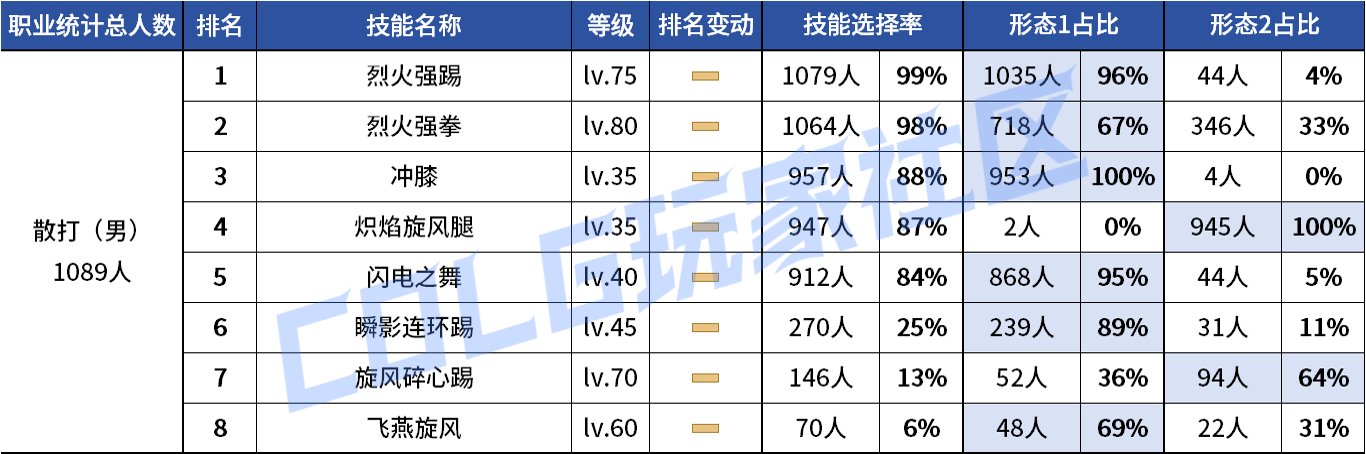 【统计：技能定制】VP重做女漫影舞最大赢家？韩服玩家技能进化选择率（0731第五期）32