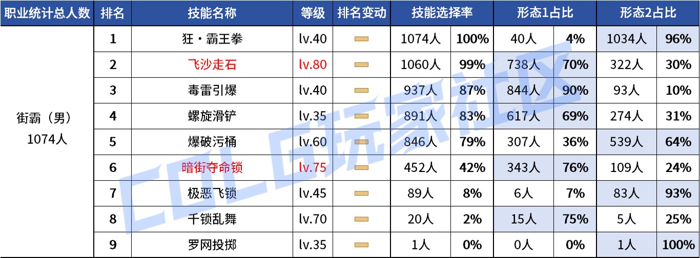 【统计：技能定制】VP重做女漫影舞最大赢家？韩服玩家技能进化选择率（0731第五期）34