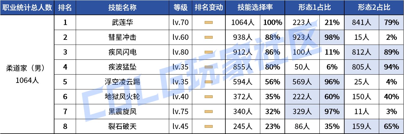 【统计：技能定制】VP重做女漫影舞最大赢家？韩服玩家技能进化选择率（0731第五期）36