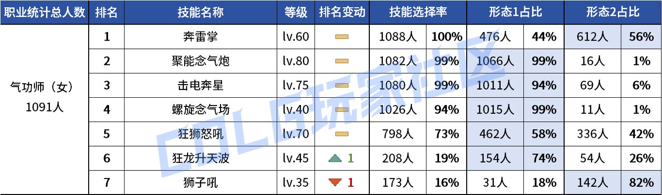 【统计：技能定制】VP重做女漫影舞最大赢家？韩服玩家技能进化选择率（0731第五期）38