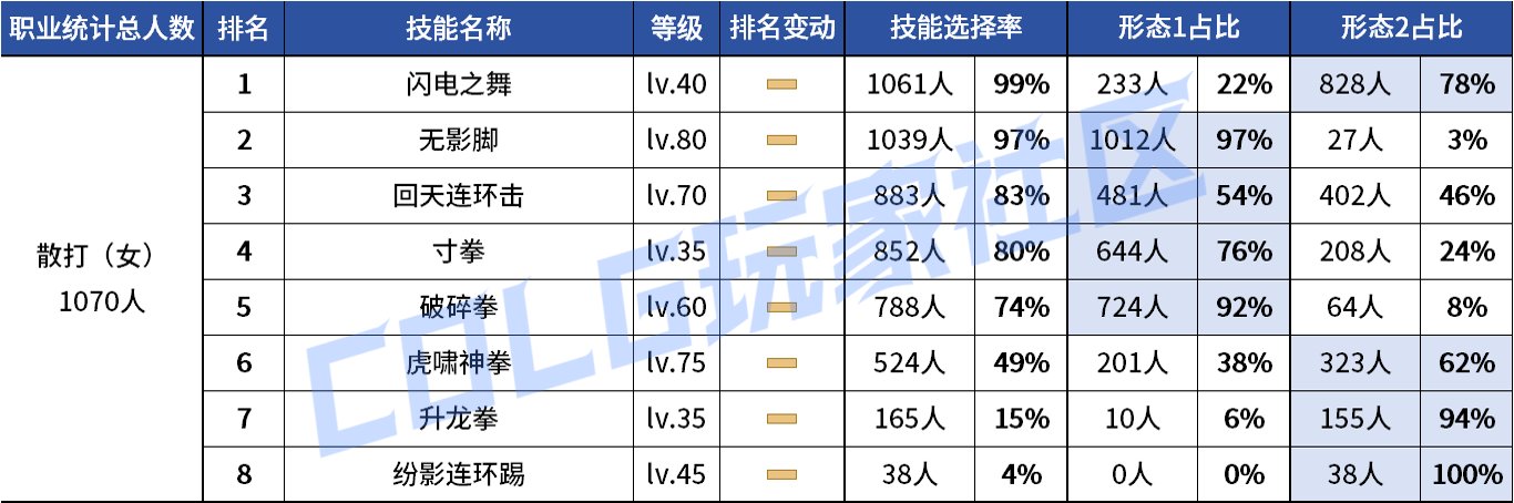 【统计：技能定制】VP重做女漫影舞最大赢家？韩服玩家技能进化选择率（0731第五期）40