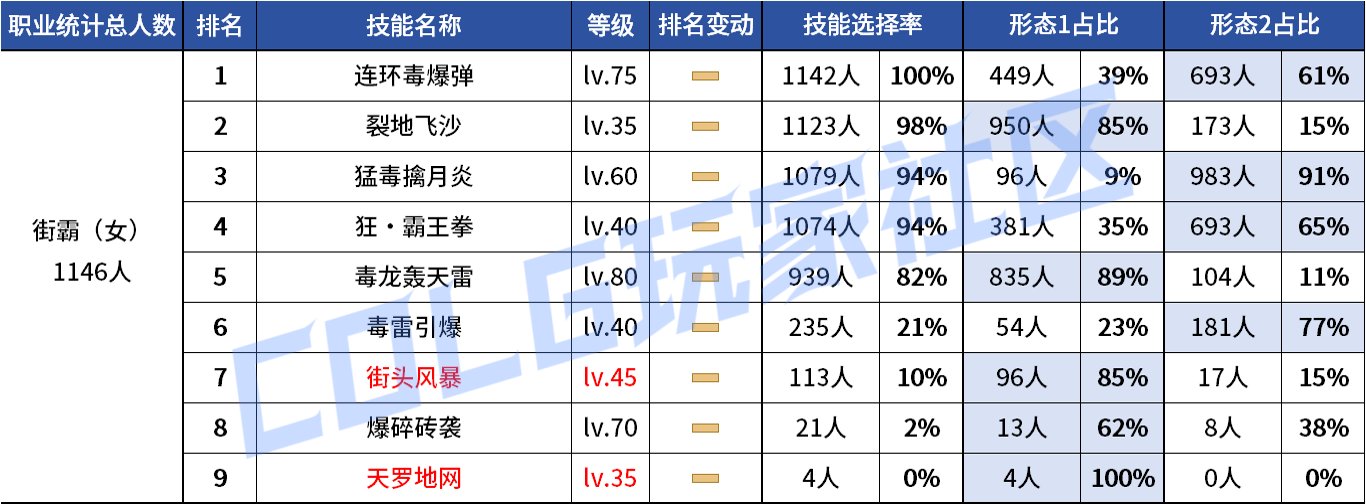 【统计：技能定制】VP重做女漫影舞最大赢家？韩服玩家技能进化选择率（0731第五期）42