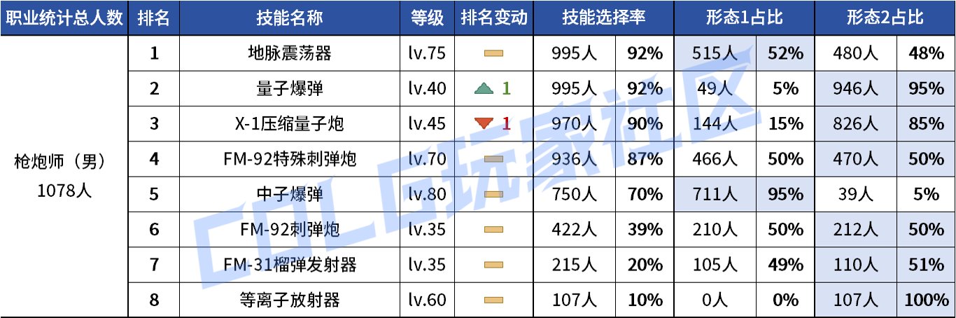 【统计：技能定制】VP重做女漫影舞最大赢家？韩服玩家技能进化选择率（0731第五期）48