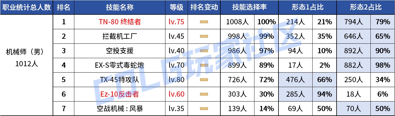 【统计：技能定制】VP重做女漫影舞最大赢家？韩服玩家技能进化选择率（0731第五期）50