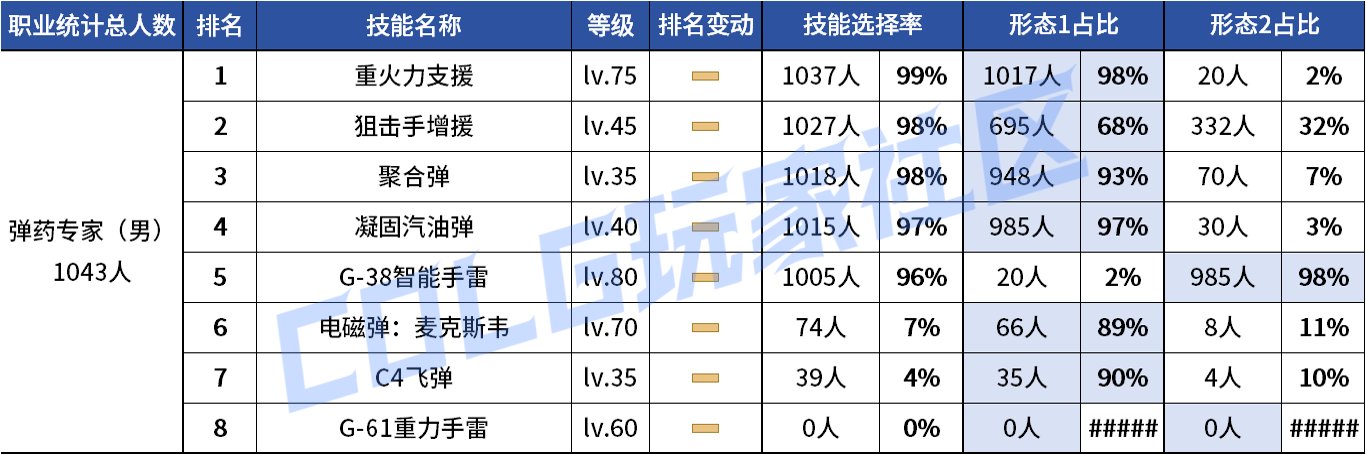 【统计：技能定制】VP重做女漫影舞最大赢家？韩服玩家技能进化选择率（0731第五期）52