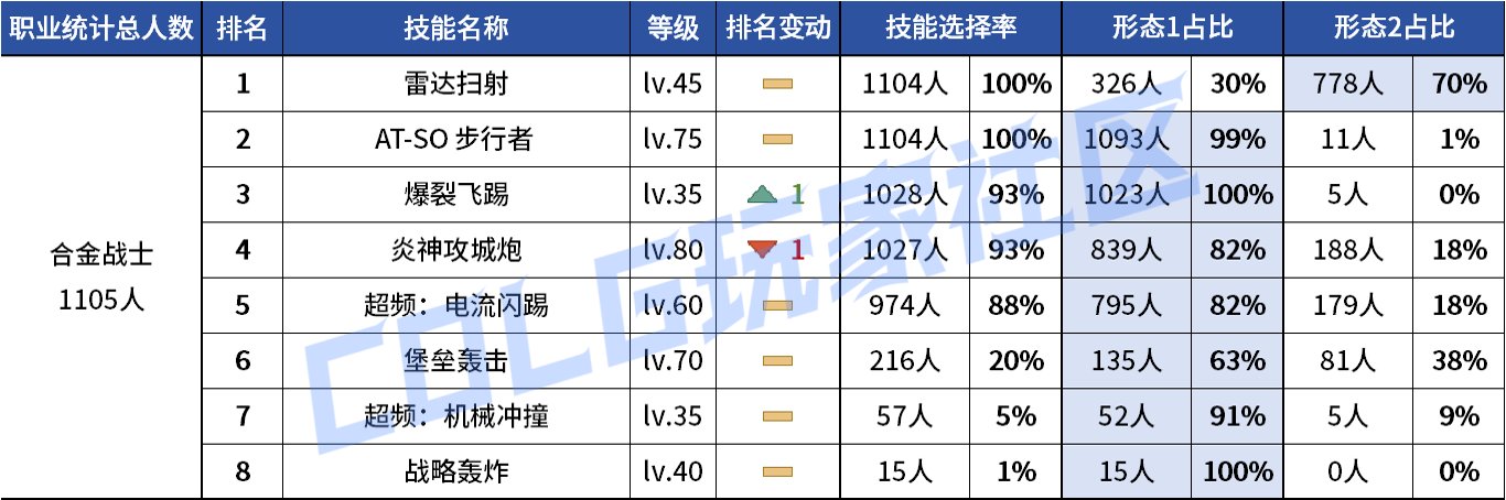 【统计：技能定制】VP重做女漫影舞最大赢家？韩服玩家技能进化选择率（0731第五期）54