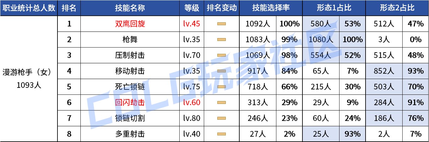 【统计：技能定制】VP重做女漫影舞最大赢家？韩服玩家技能进化选择率（0731第五期）56