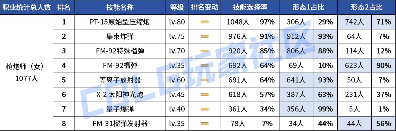 【统计：技能定制】VP重做女漫影舞最大赢家？韩服玩家技能进化选择率（0731第五期）58