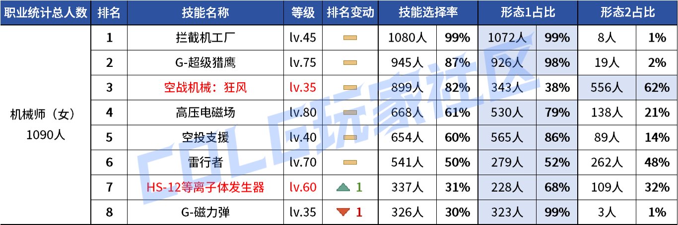 【统计：技能定制】VP重做女漫影舞最大赢家？韩服玩家技能进化选择率（0731第五期）60