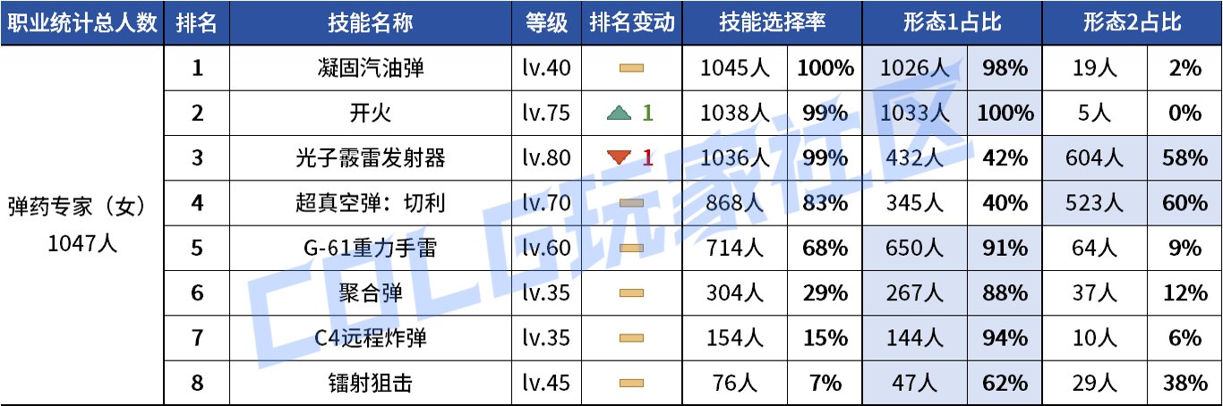 【统计：技能定制】VP重做女漫影舞最大赢家？韩服玩家技能进化选择率（0731第五期）62