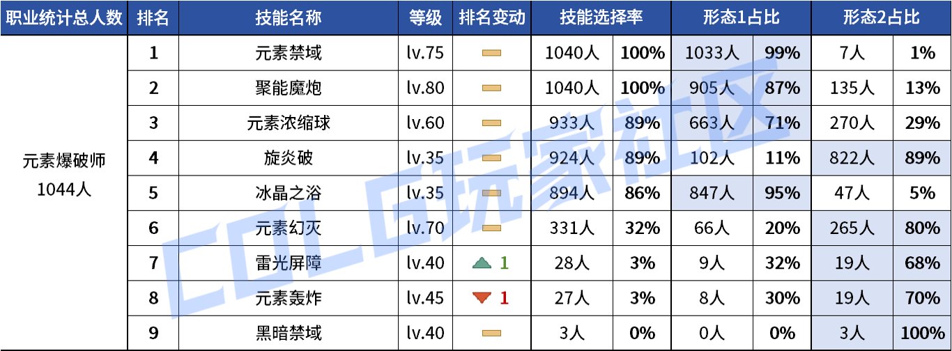 【统计：技能定制】VP重做女漫影舞最大赢家？韩服玩家技能进化选择率（0731第五期）66
