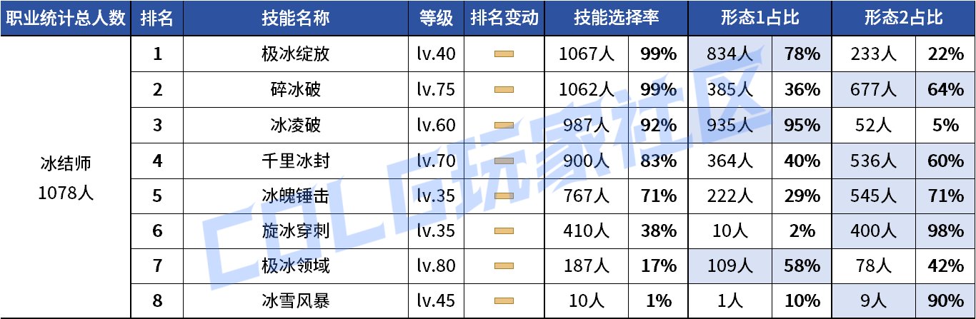 【统计：技能定制】VP重做女漫影舞最大赢家？韩服玩家技能进化选择率（0731第五期）68