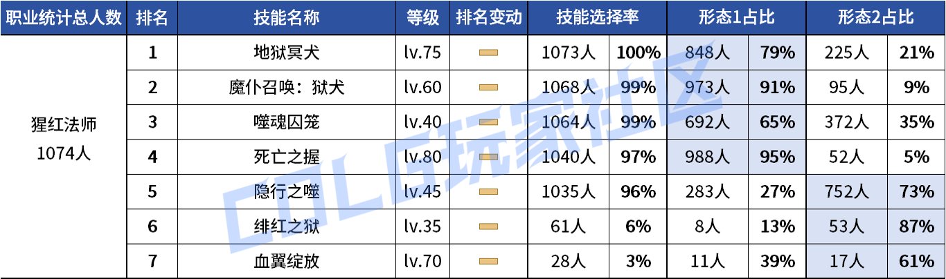 【统计：技能定制】VP重做女漫影舞最大赢家？韩服玩家技能进化选择率（0731第五期）70