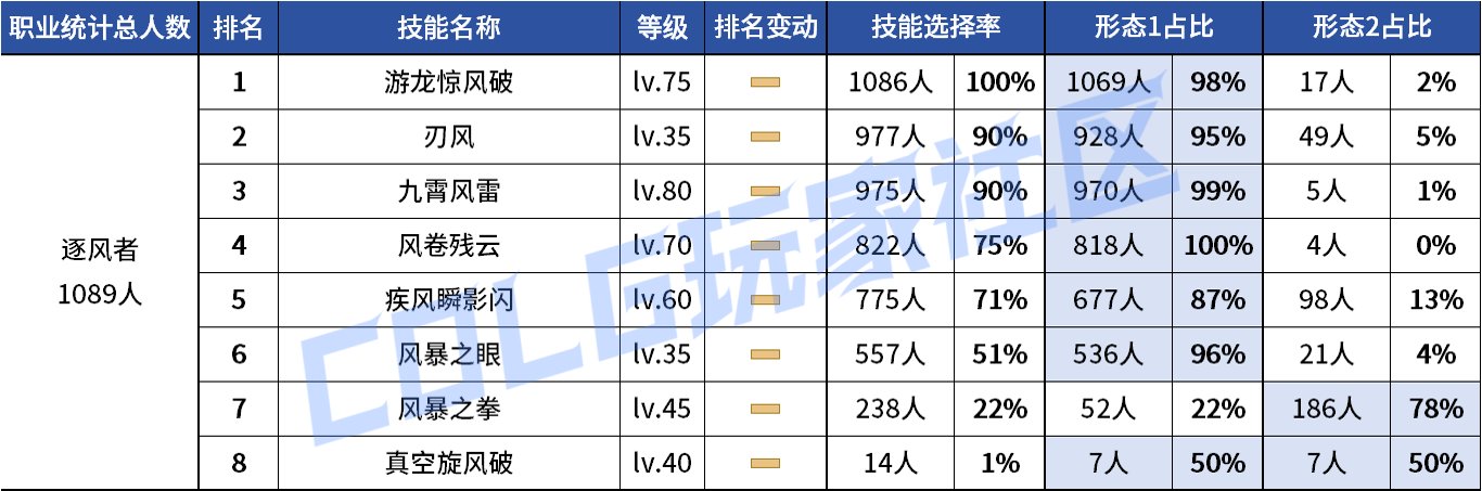 【统计：技能定制】VP重做女漫影舞最大赢家？韩服玩家技能进化选择率（0731第五期）72