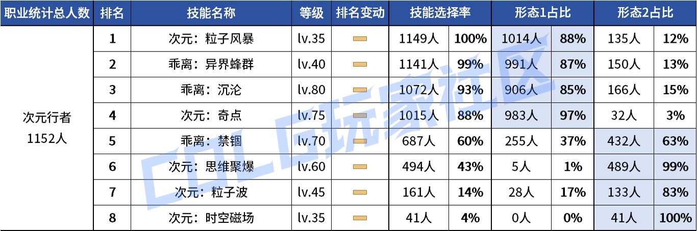 【统计：技能定制】VP重做女漫影舞最大赢家？韩服玩家技能进化选择率（0731第五期）74