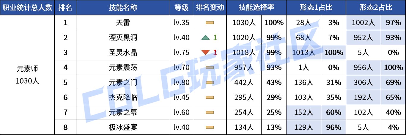 【统计：技能定制】VP重做女漫影舞最大赢家？韩服玩家技能进化选择率（0731第五期）76