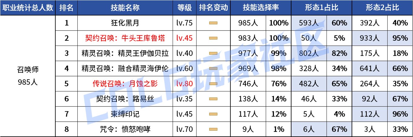 【统计：技能定制】VP重做女漫影舞最大赢家？韩服玩家技能进化选择率（0731第五期）78