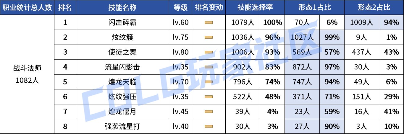 【统计：技能定制】VP重做女漫影舞最大赢家？韩服玩家技能进化选择率（0731第五期）80