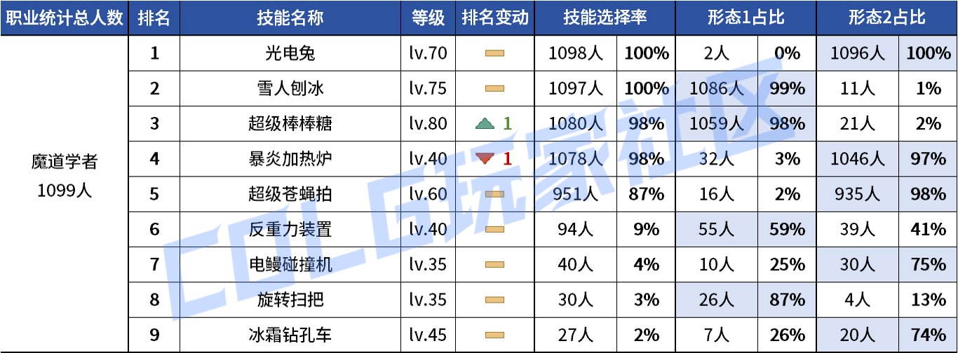 【统计：技能定制】VP重做女漫影舞最大赢家？韩服玩家技能进化选择率（0731第五期）82
