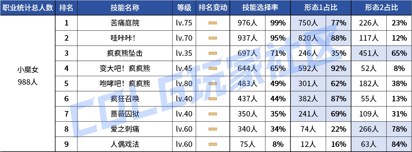 【统计：技能定制】VP重做女漫影舞最大赢家？韩服玩家技能进化选择率（0731第五期）84