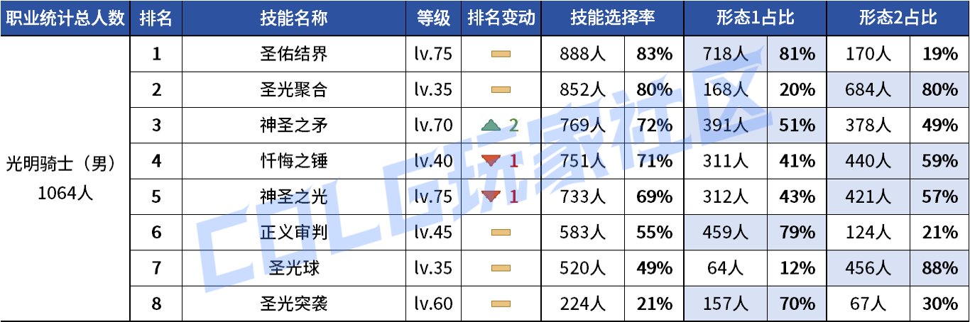 【统计：技能定制】VP重做女漫影舞最大赢家？韩服玩家技能进化选择率（0731第五期）86