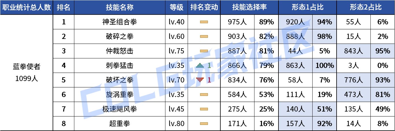 【统计：技能定制】VP重做女漫影舞最大赢家？韩服玩家技能进化选择率（0731第五期）88