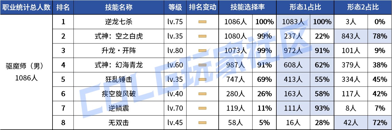 【统计：技能定制】VP重做女漫影舞最大赢家？韩服玩家技能进化选择率（0731第五期）90