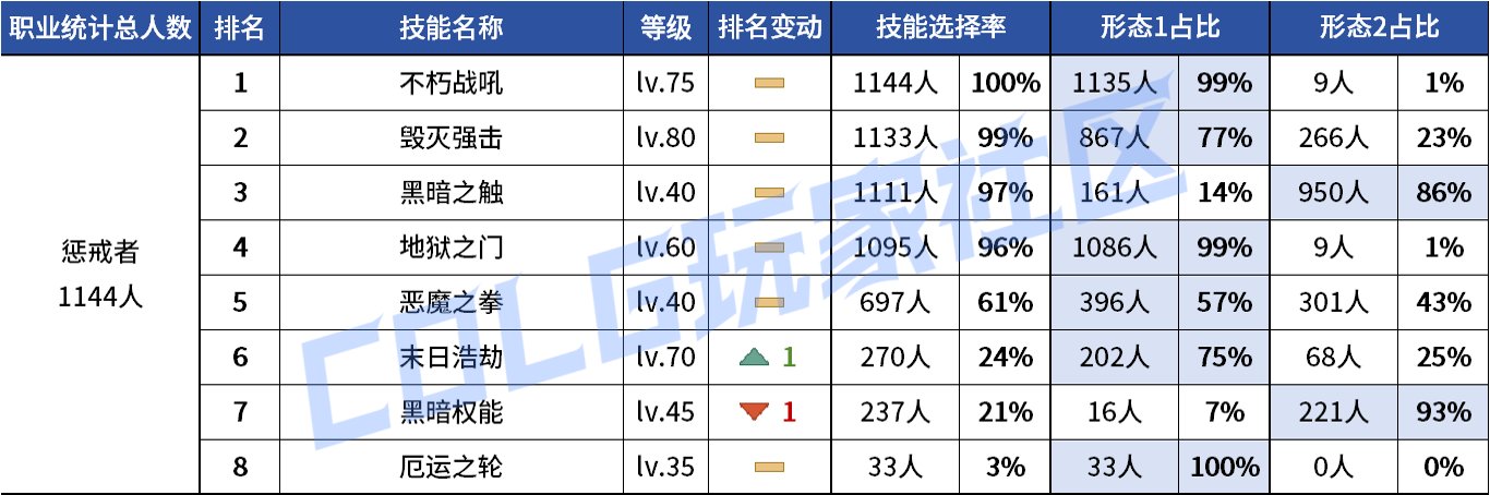 【统计：技能定制】VP重做女漫影舞最大赢家？韩服玩家技能进化选择率（0731第五期）92