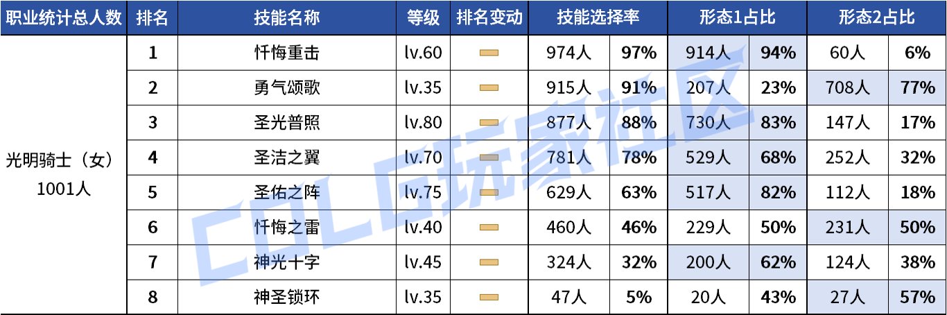 【统计：技能定制】VP重做女漫影舞最大赢家？韩服玩家技能进化选择率（0731第五期）94