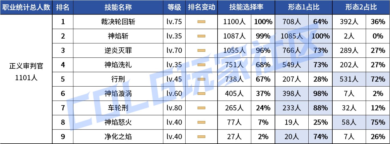 【统计：技能定制】VP重做女漫影舞最大赢家？韩服玩家技能进化选择率（0731第五期）96