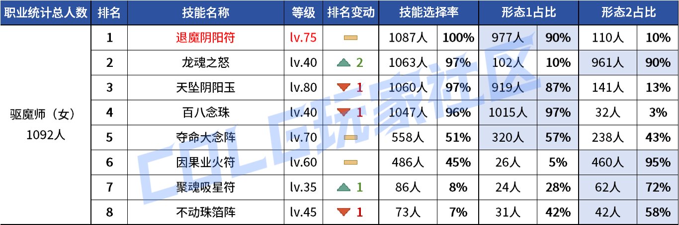 【统计：技能定制】VP重做女漫影舞最大赢家？韩服玩家技能进化选择率（0731第五期）98