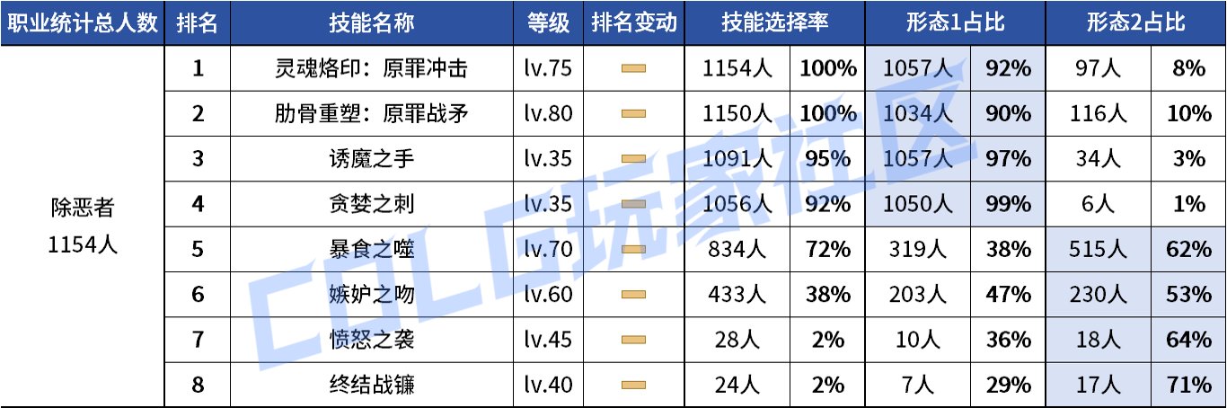 【统计：技能定制】VP重做女漫影舞最大赢家？韩服玩家技能进化选择率（0731第五期）100