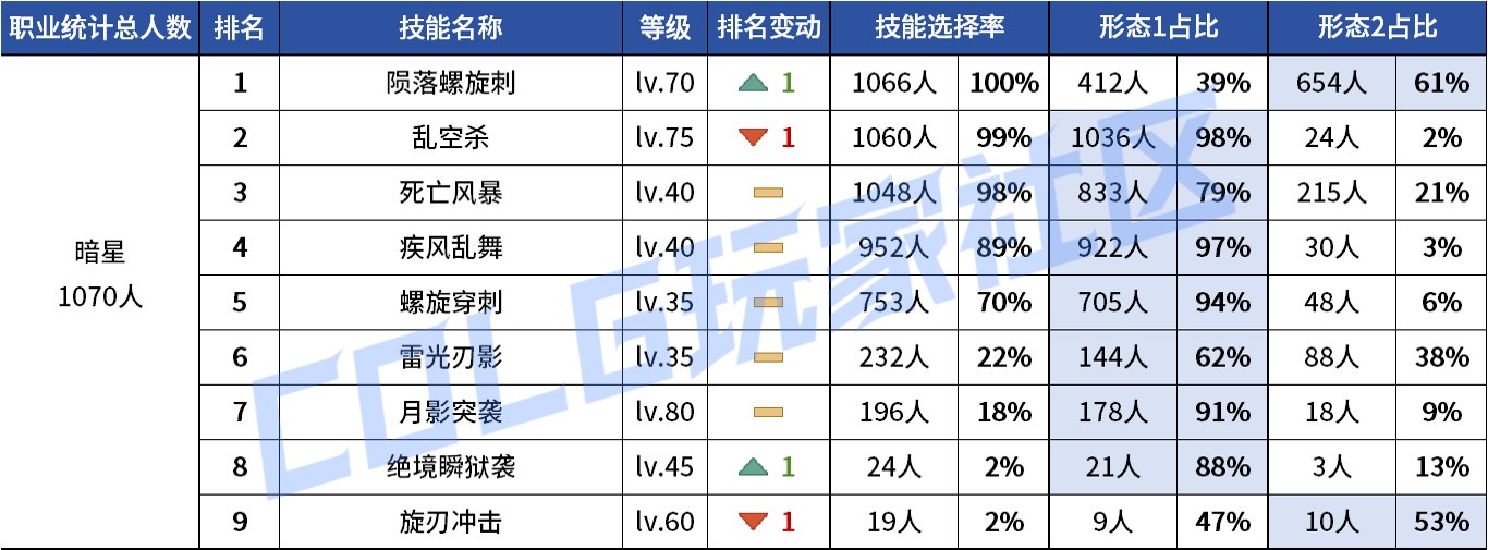 【统计：技能定制】VP重做女漫影舞最大赢家？韩服玩家技能进化选择率（0731第五期）102