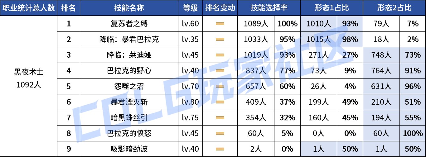 【统计：技能定制】VP重做女漫影舞最大赢家？韩服玩家技能进化选择率（0731第五期）104