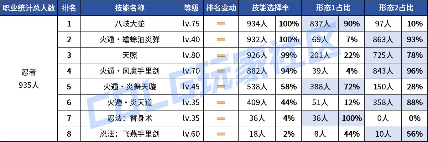 【统计：技能定制】VP重做女漫影舞最大赢家？韩服玩家技能进化选择率（0731第五期）106